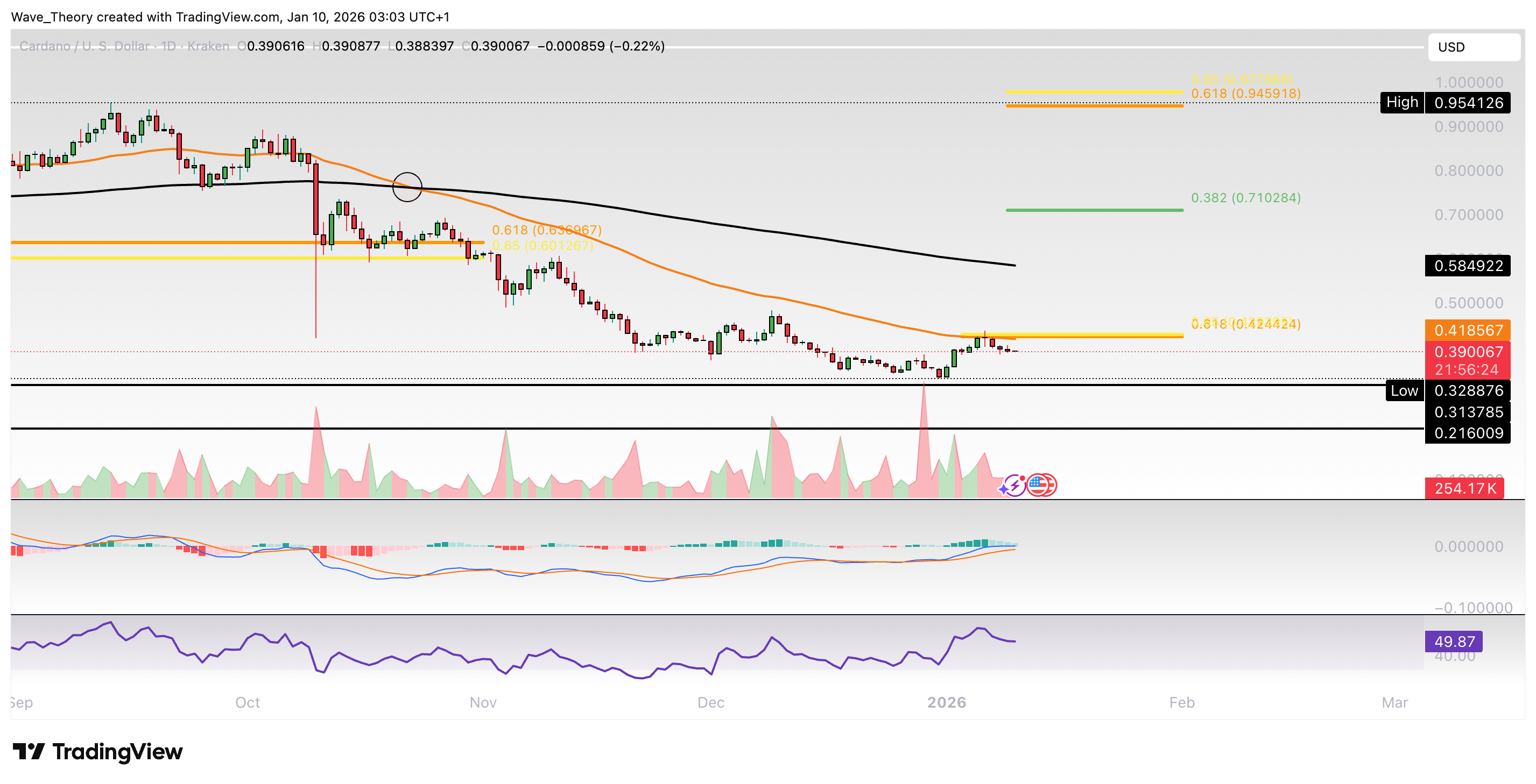 Cardano Preis Chart von Tradingview