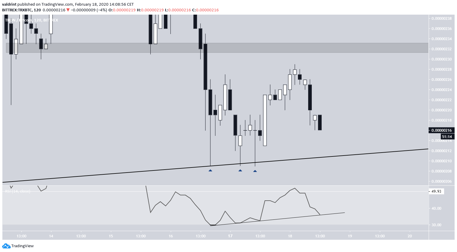 TRX Bullish Divergence