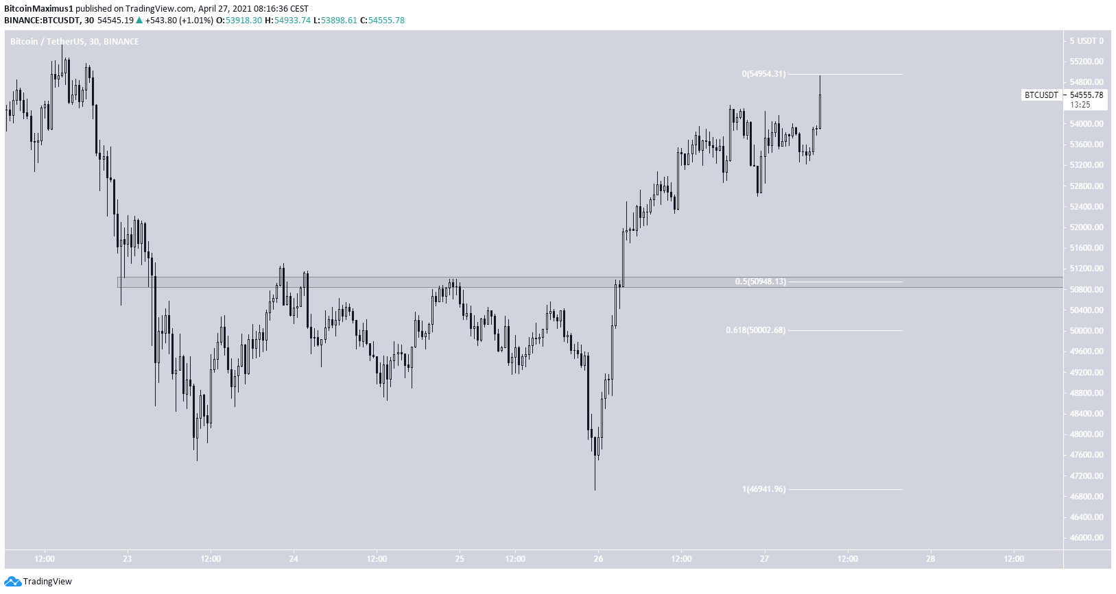 BTC Short-Term