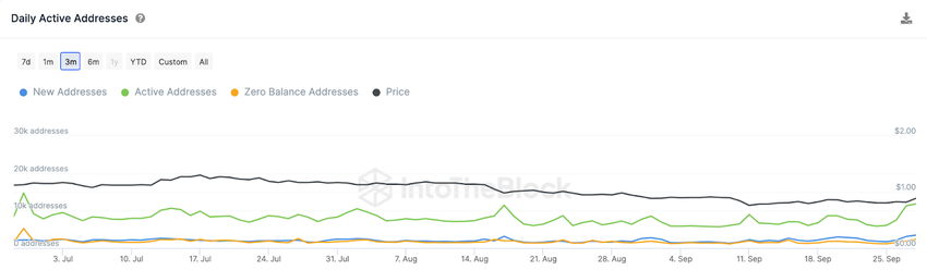 Arbitrum (ARB) Daily Active Addresses vs. Price