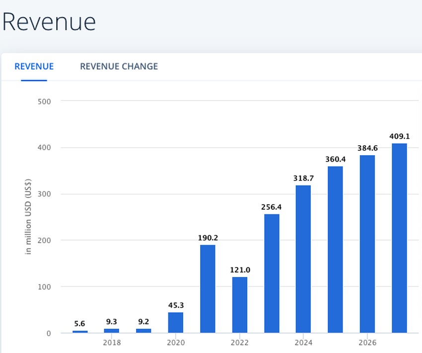 Projected crypto revenue Thailand 
