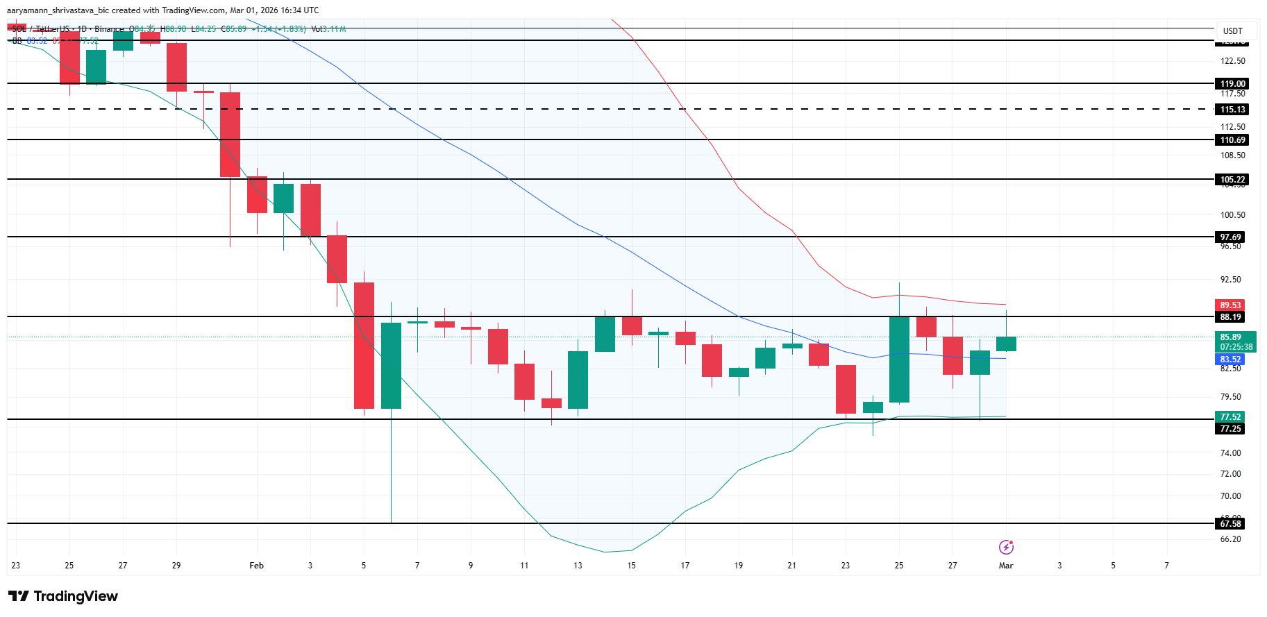 Solana Price Analysis. 