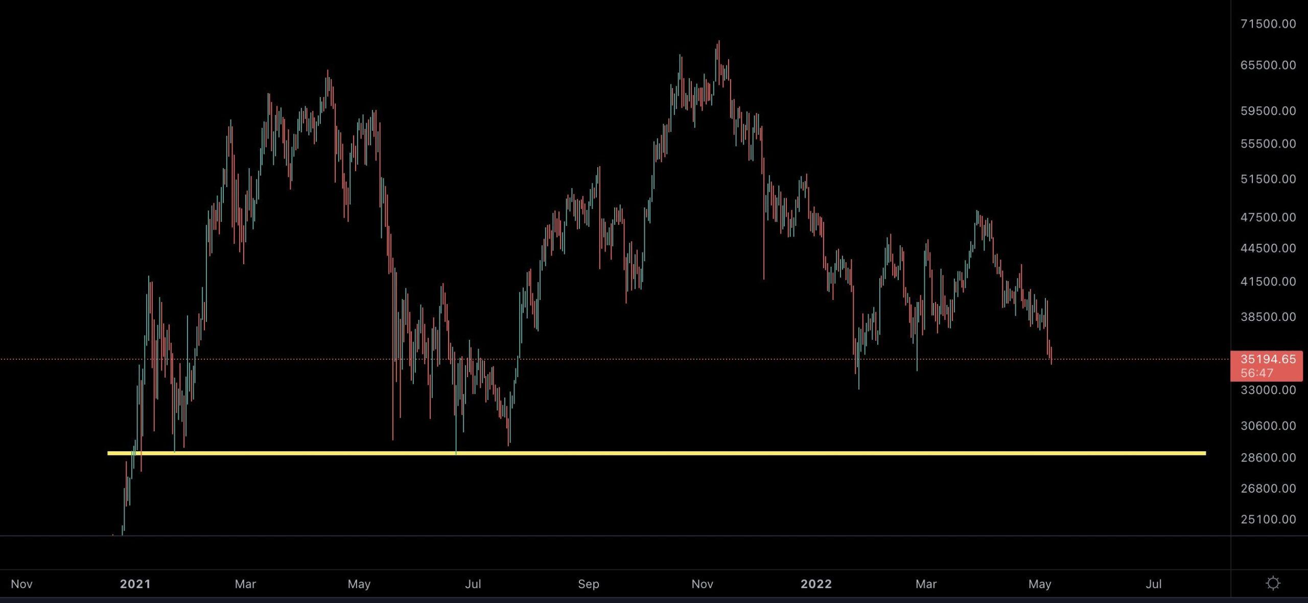 Benjamin Cowen: czy BTC utrzyma dołek z lata 2021?