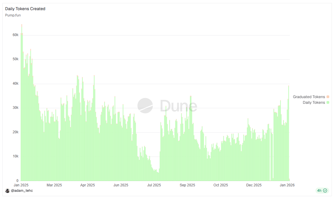 Daily Tokens Created on Pump.fun. Source: Dune
