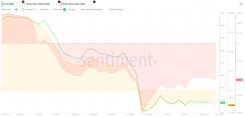 Ripple (XRP) Price Prediction - MVRV Ratio. Aug 2023.