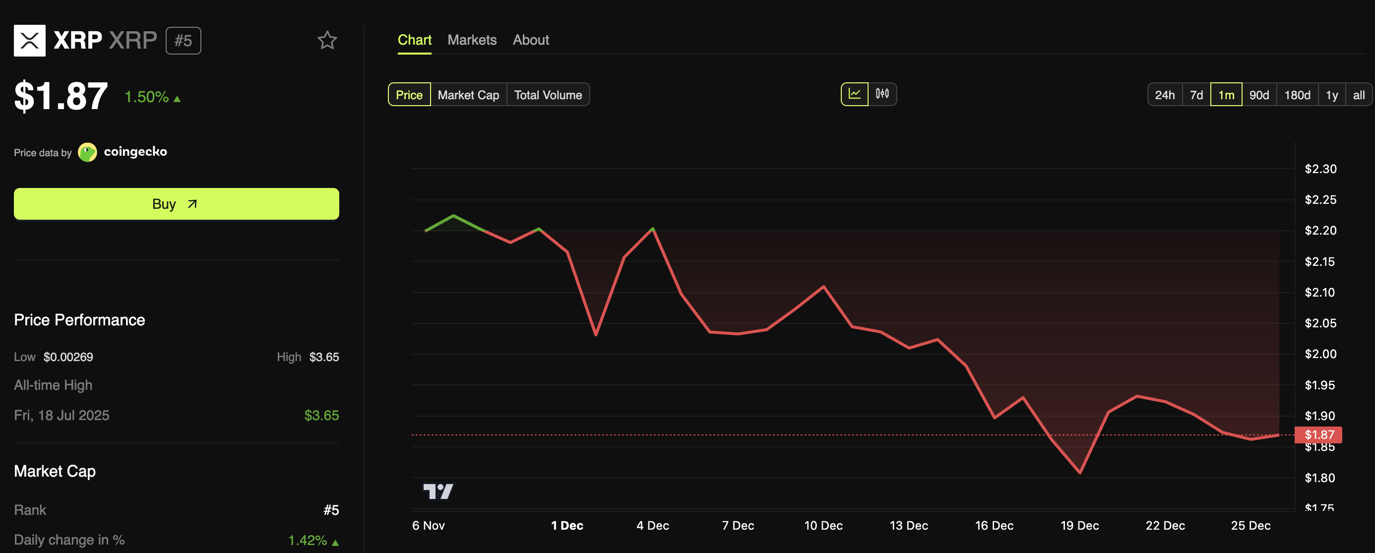 XRP Price Performance
