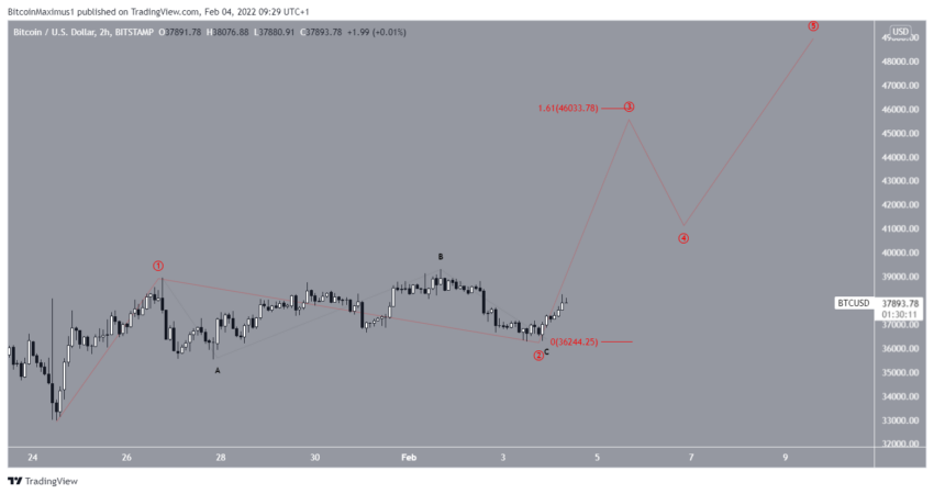 Bitcoin - analiza liczby fal
