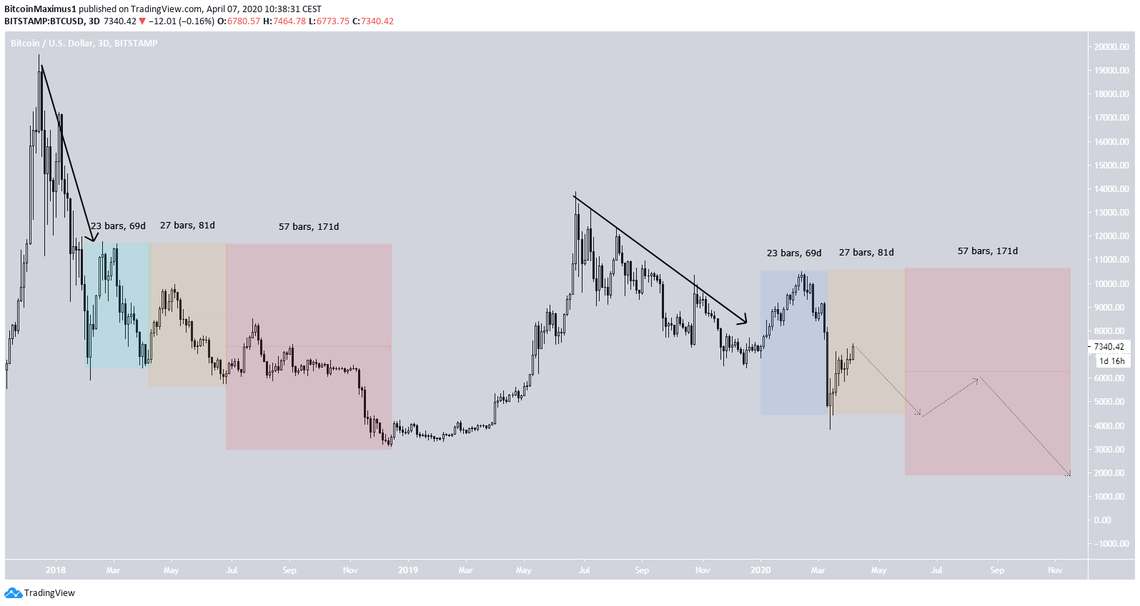 Bitcoin Cycle Comparison