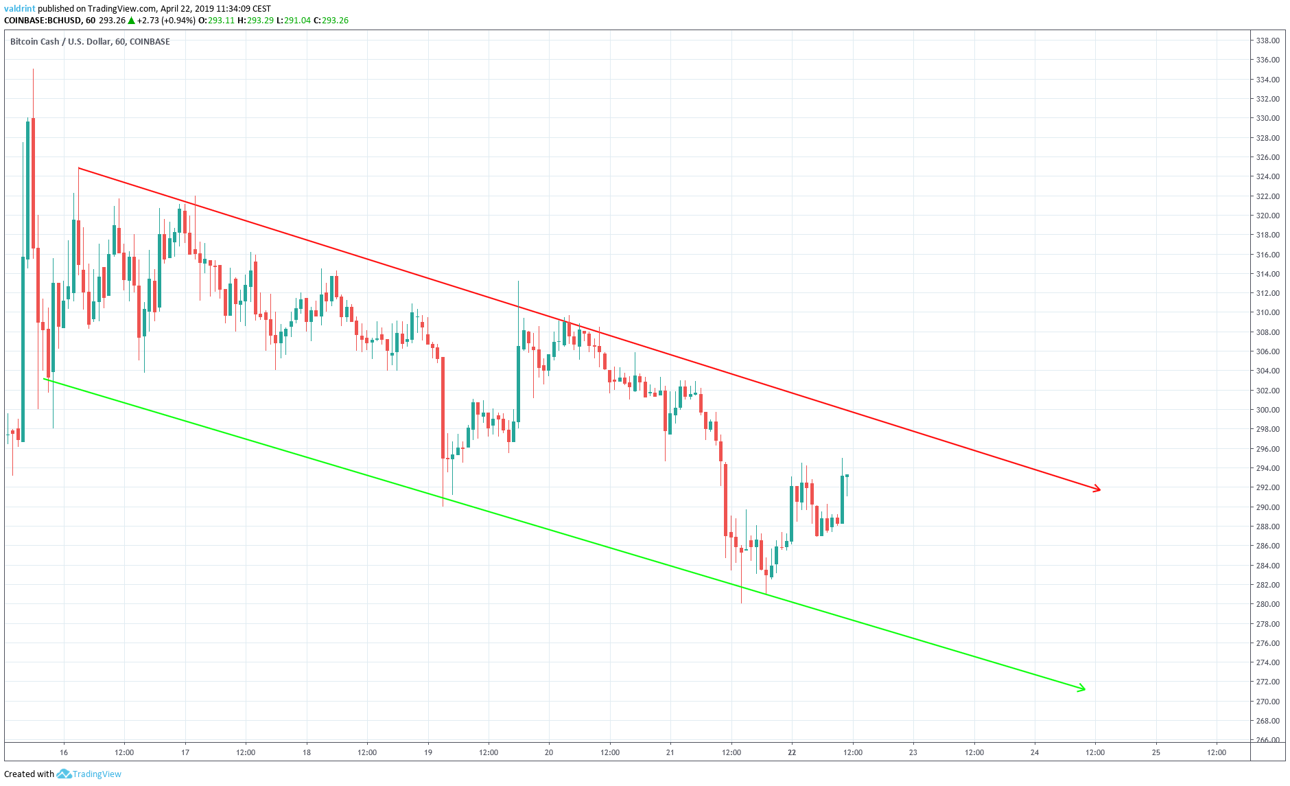 Descending Support Line