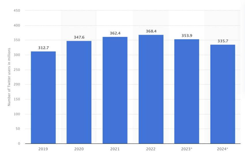 Number of X (Twitter) Users Worldwide. Source: Statista