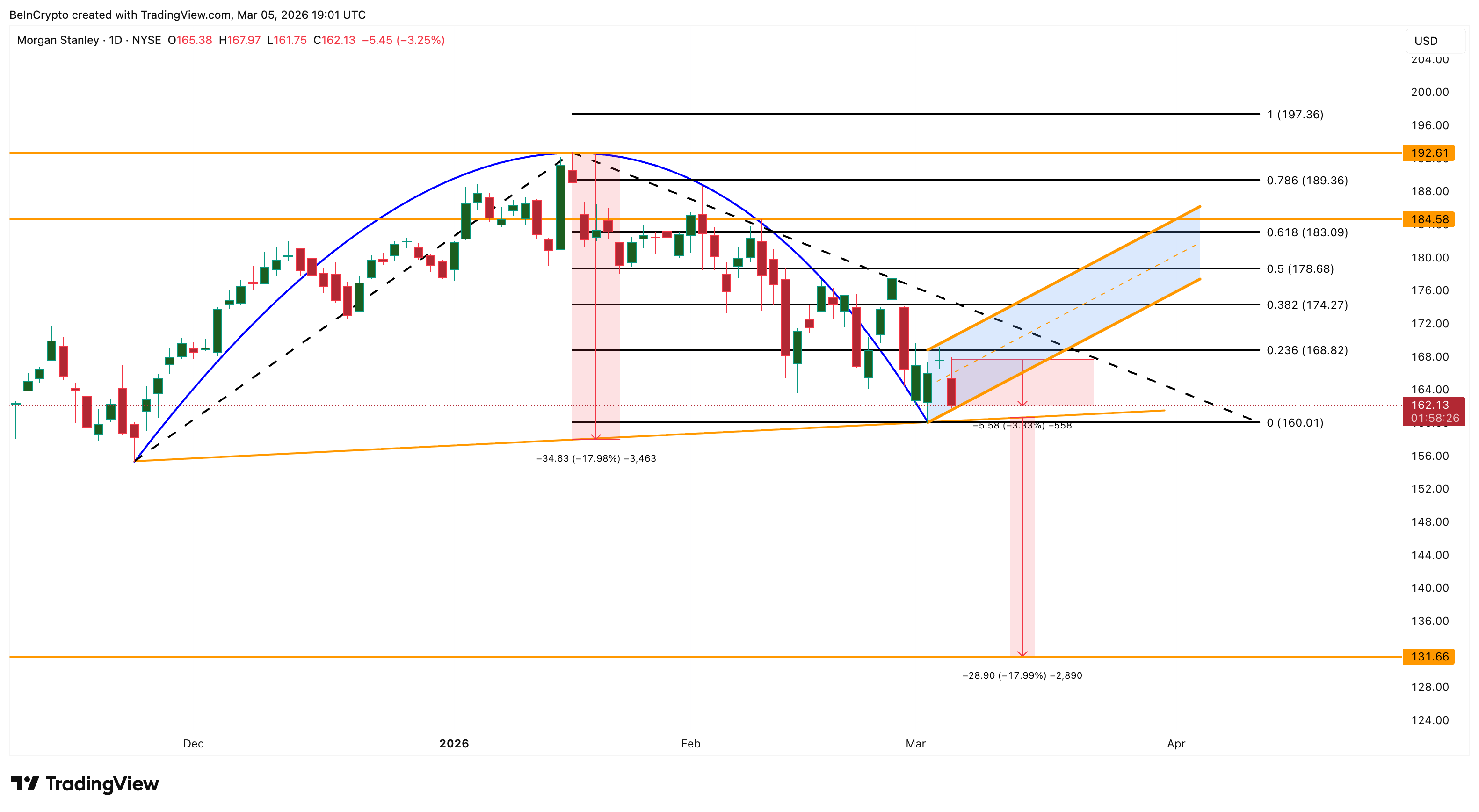 Morgan Stanley Price Analysis