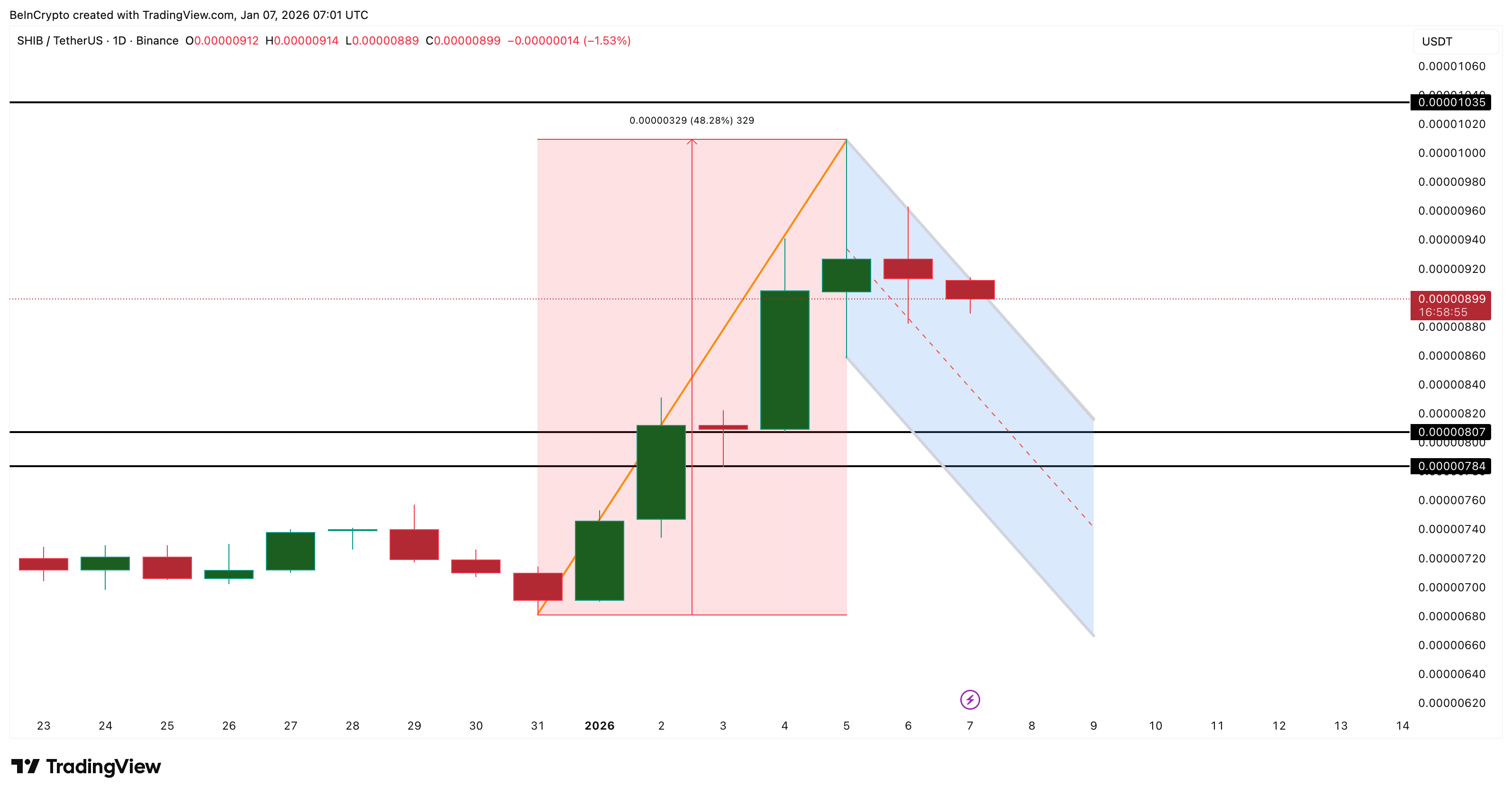 SHIB's Bullish Pattern