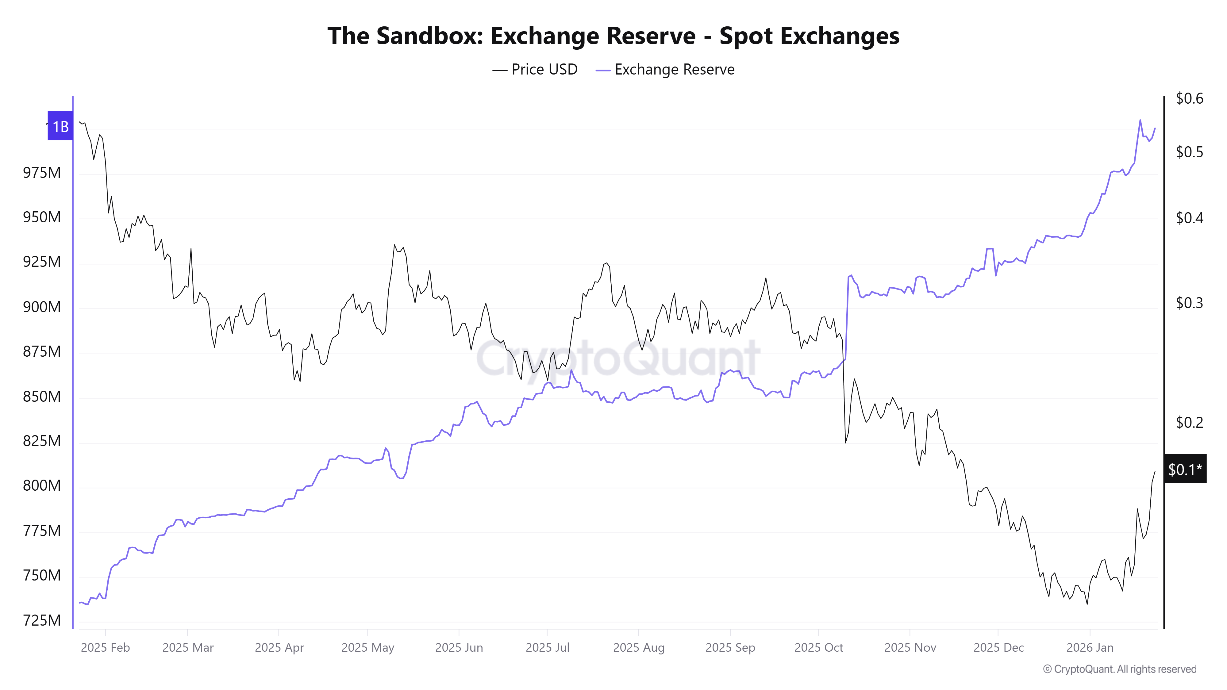 The Sandbox (SAND) Exchange Reserve. Source: CryptoQuant.