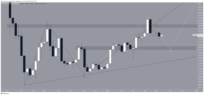 Kurs Ethereum - byczy scenariusz