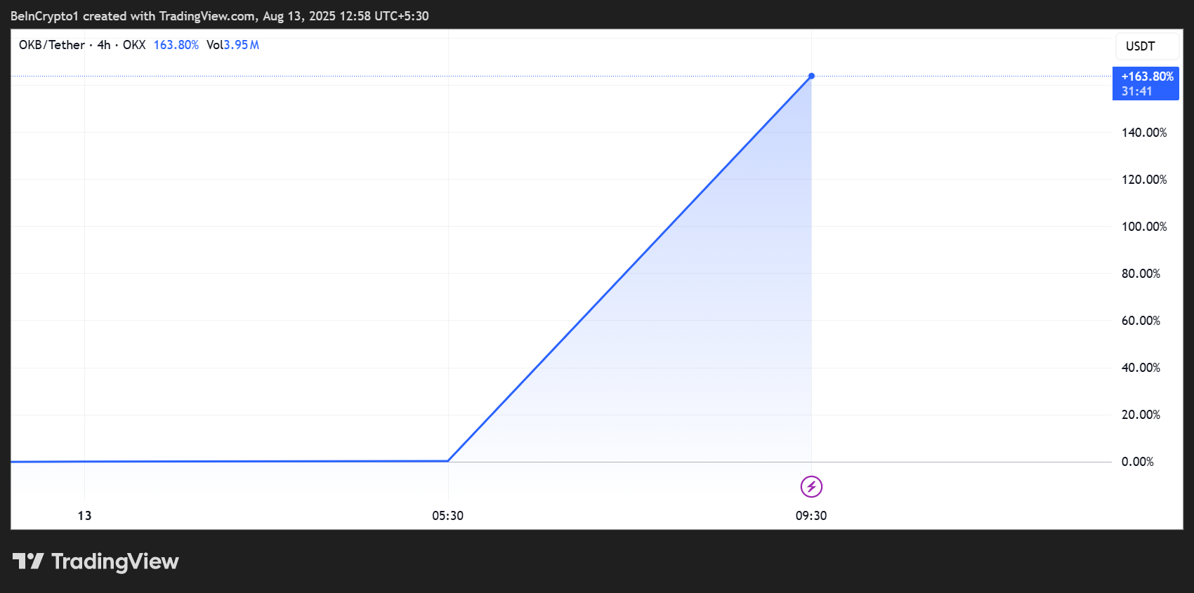OKX (OKB) Fiyat Performansı