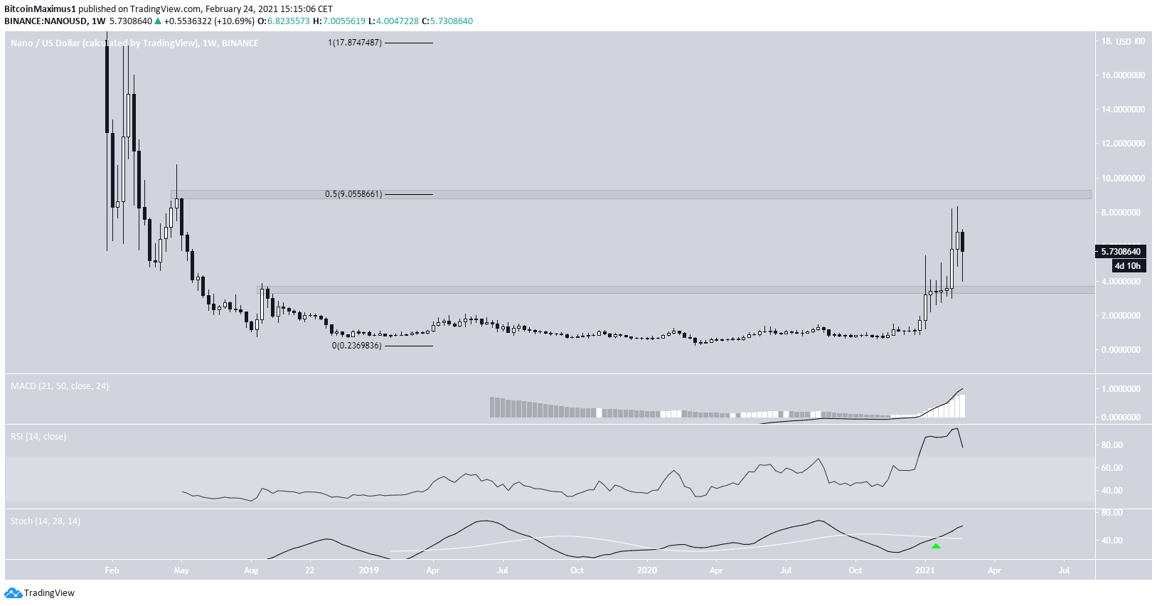 NANO Weekly Movement