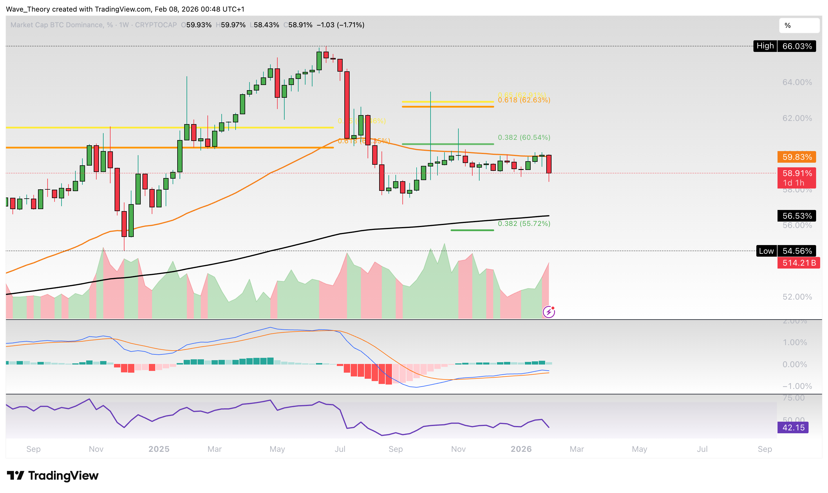 Bitcoin Dominanz Chart von Tradingview