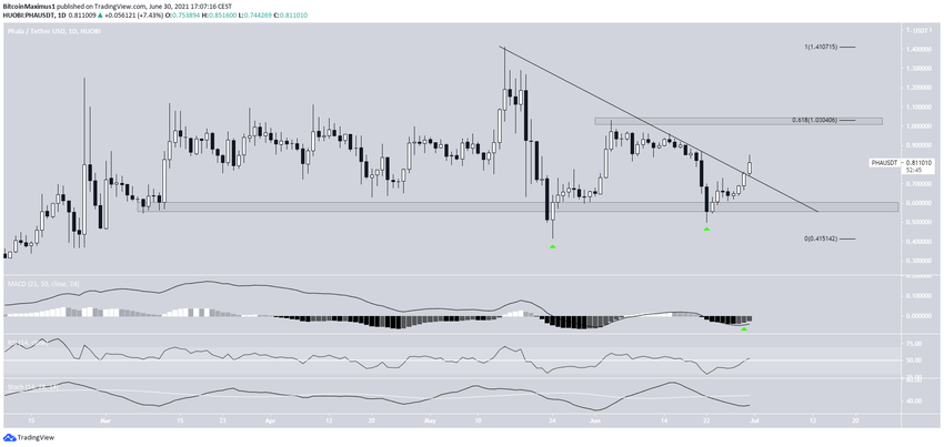 PHA Altcoin Düşüş Hareketi