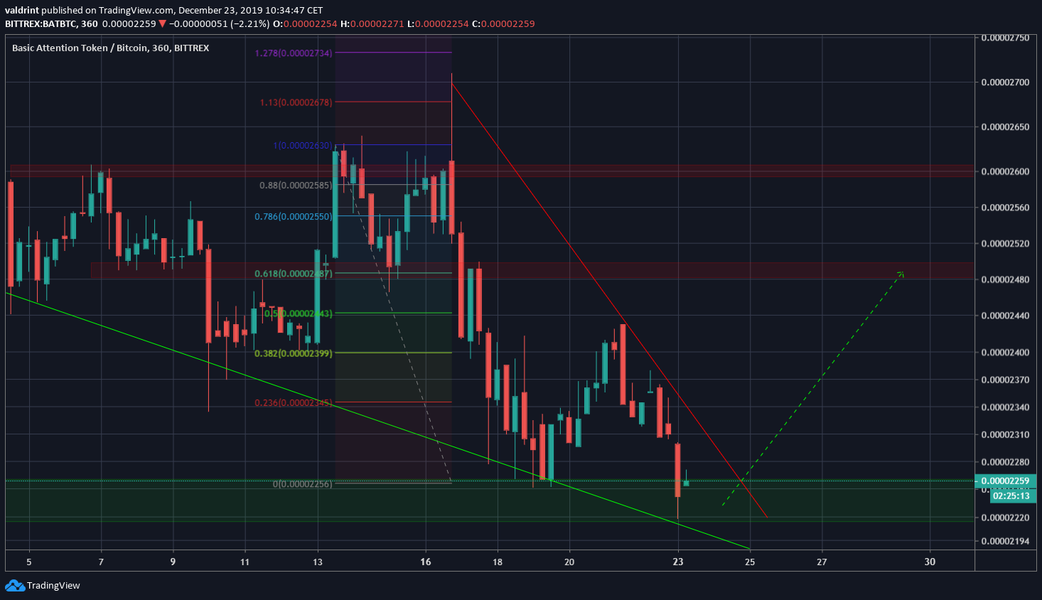 BAT Descending Wedge Breakout