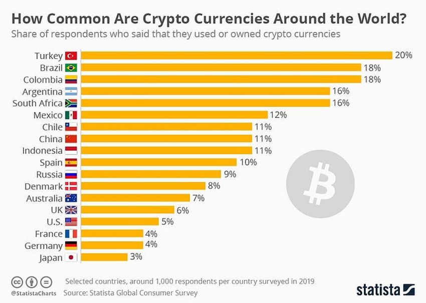 Crypto adoption rate