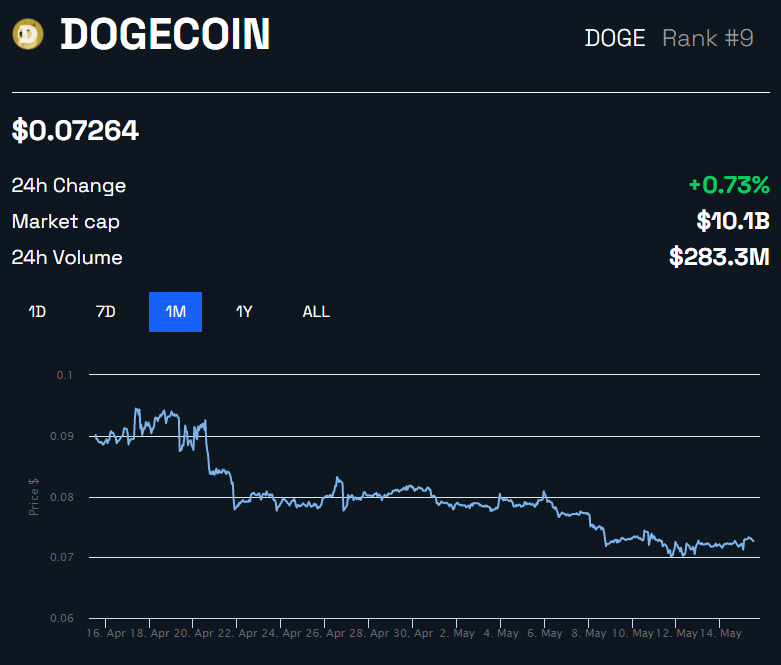 Cours Dogecoin