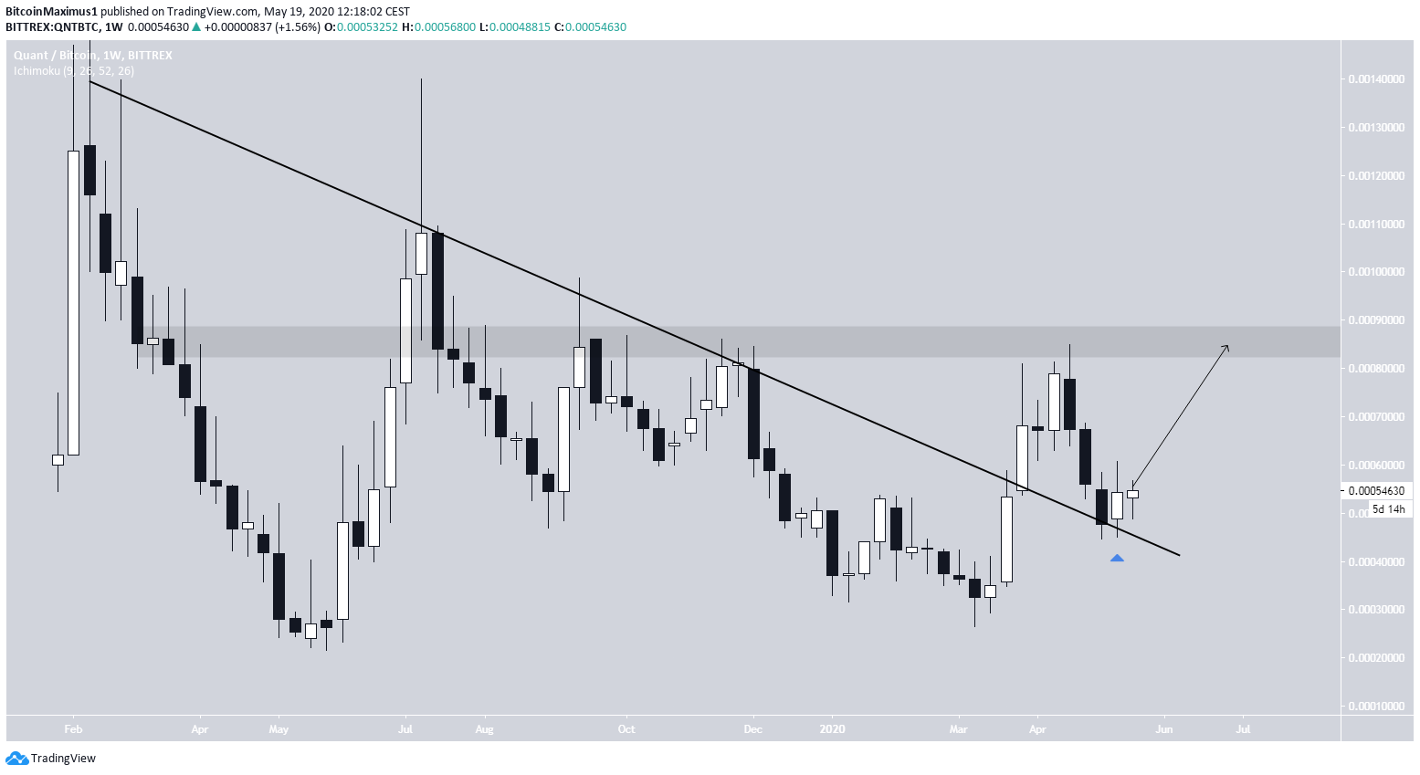 QNT Long-Term Breakout