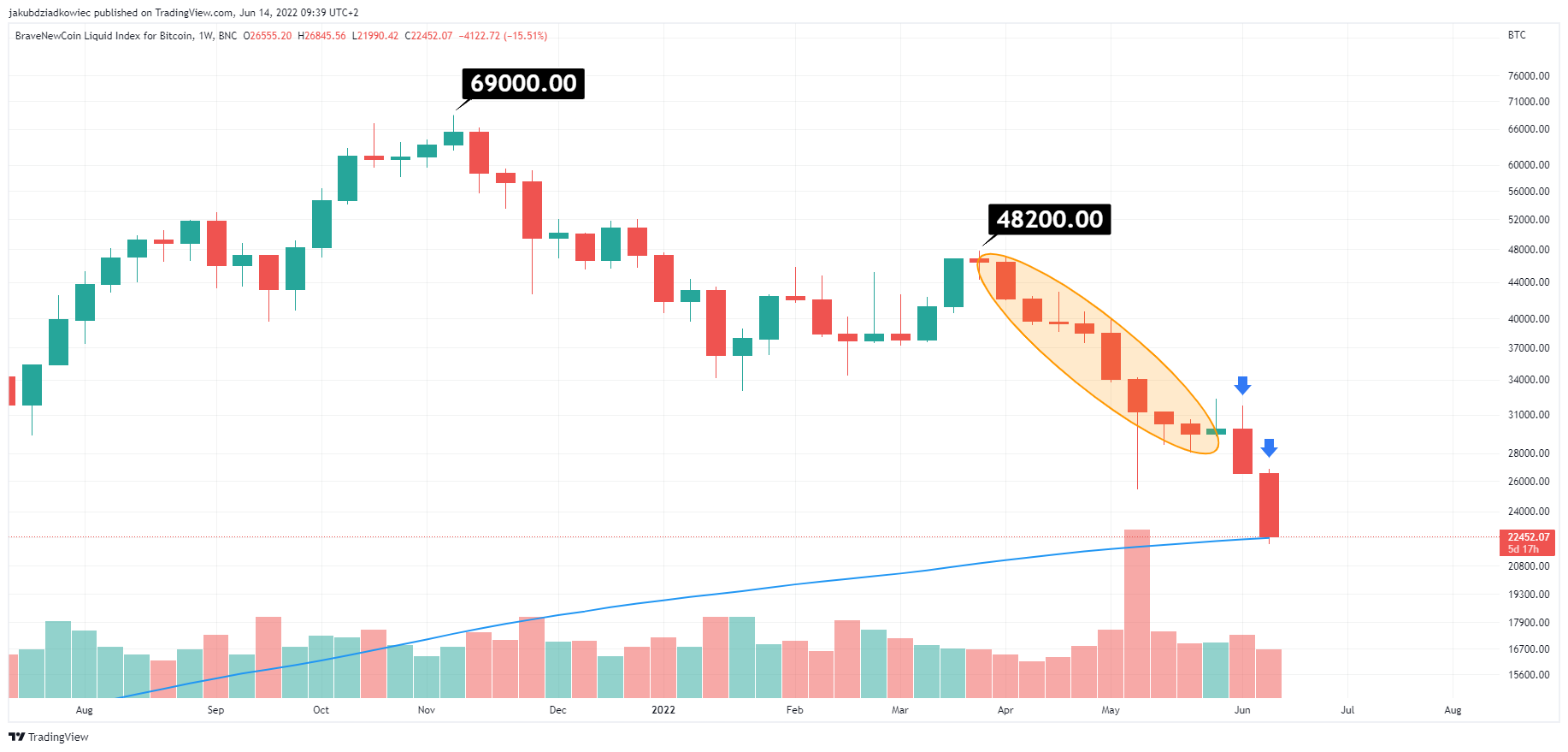 Bitcoin - spadek osiąga 200W MA