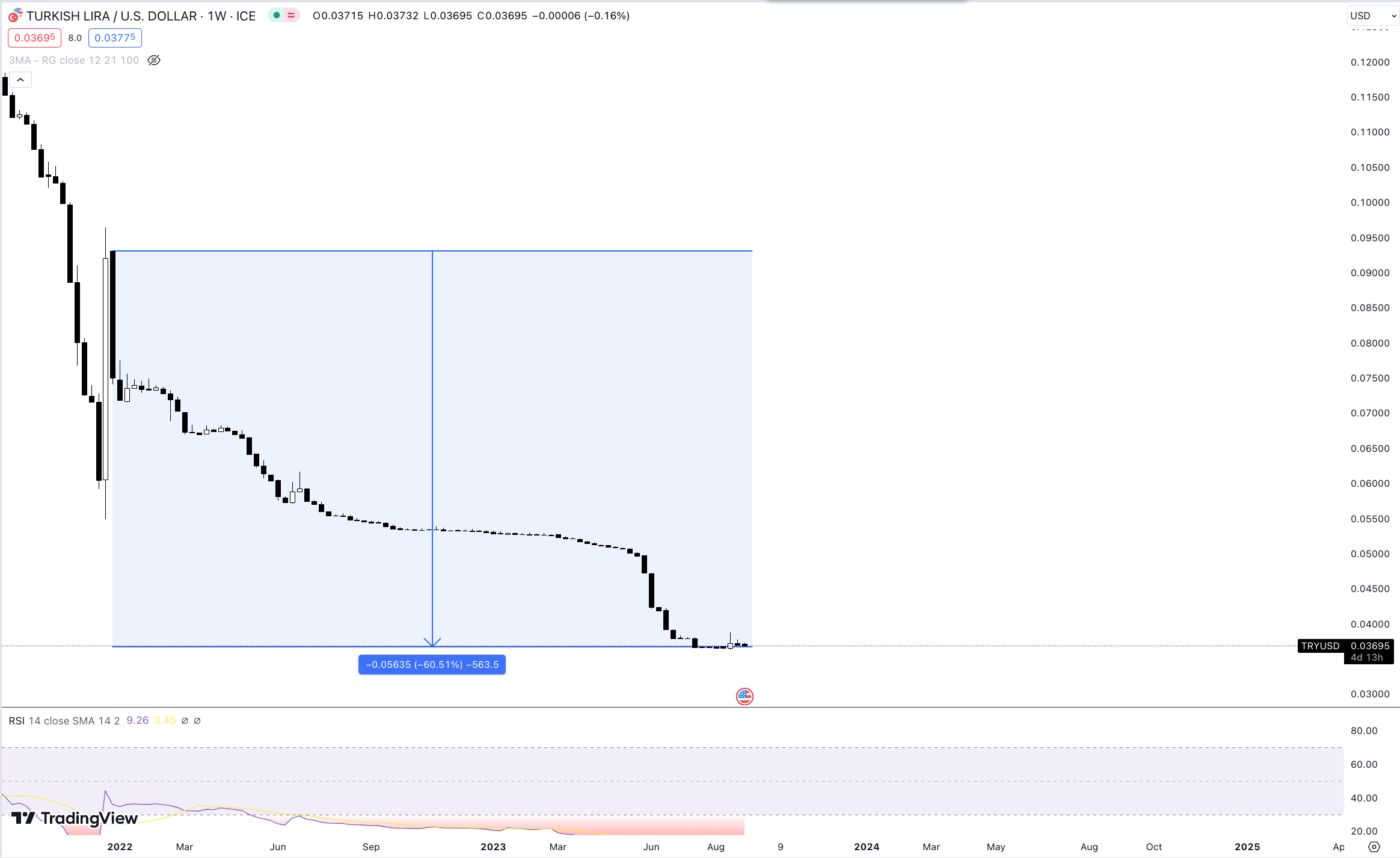 Türkische Lira Kurs