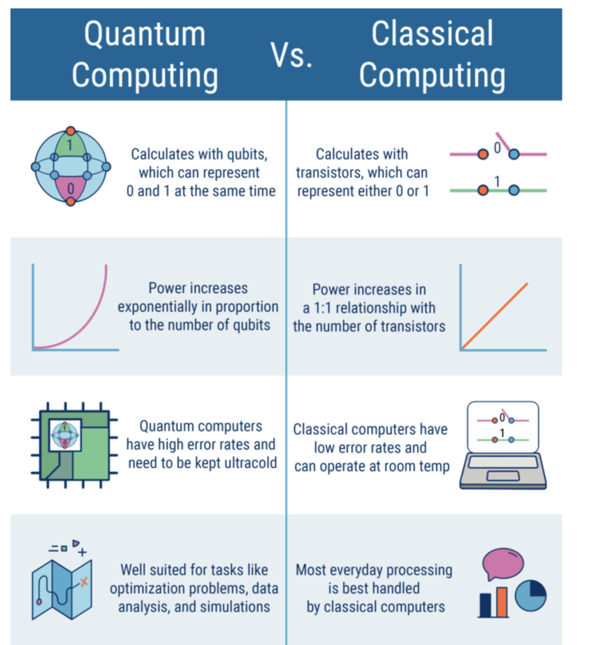 Quantum Computing vs. Traditional Computing