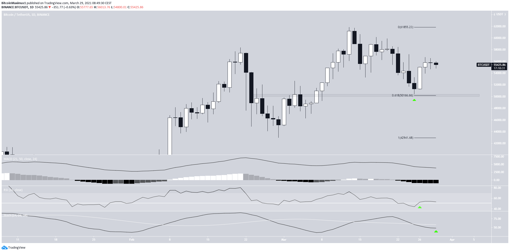 BTC Daily Movement