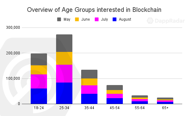 Статистика по блокчейн-играм