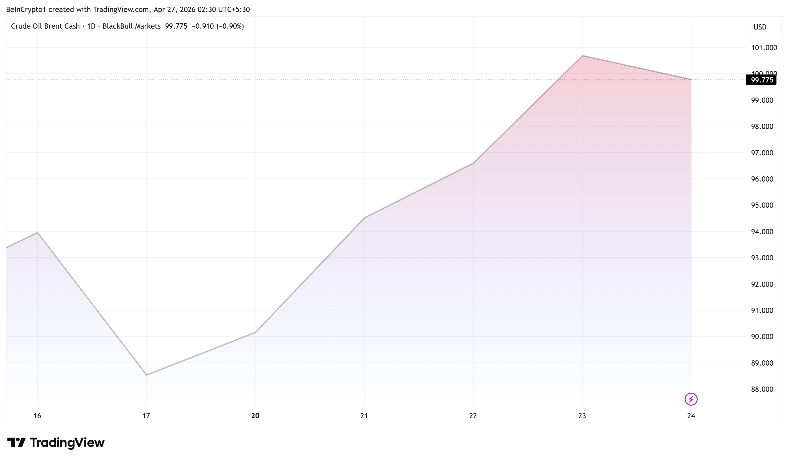 Brent Crude Oil Price Performance