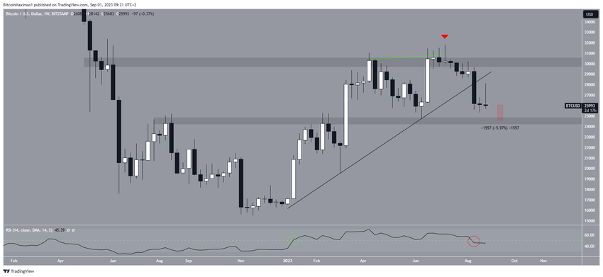 Bitcoin (BTC) Price Movement