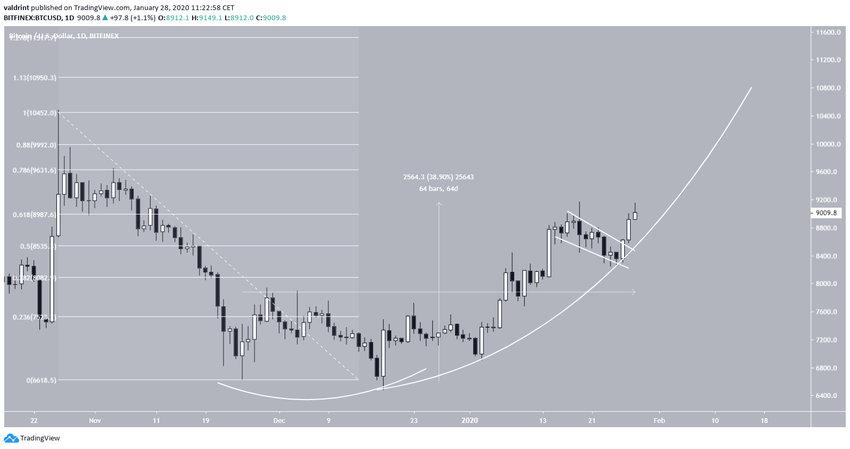 Bitcoin Future Movement
