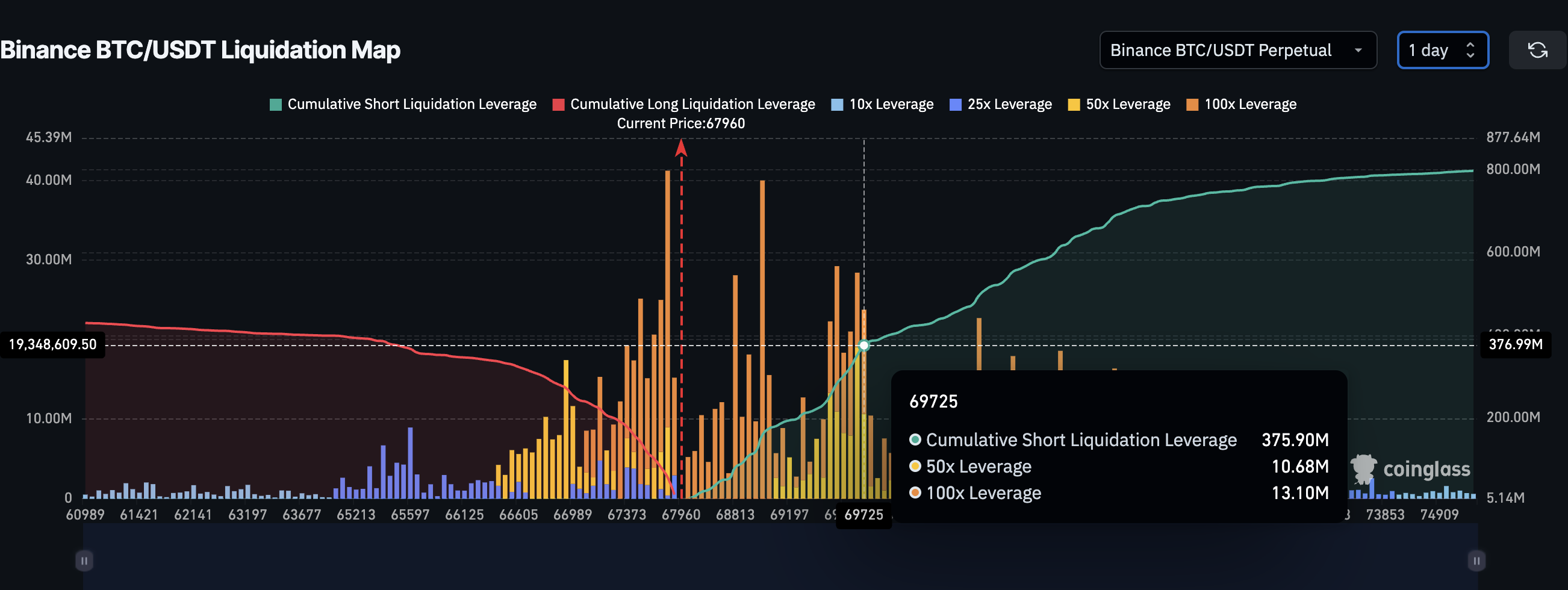 BTC Liquidation Cluster