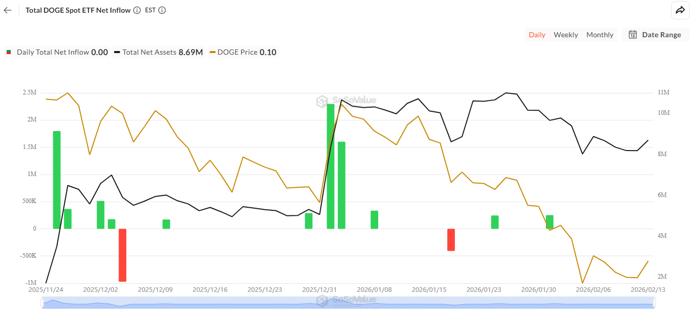 Total DOGE Spot ETF Net Inflow. Source: SoSoValue.