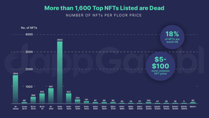 NFTs Listed