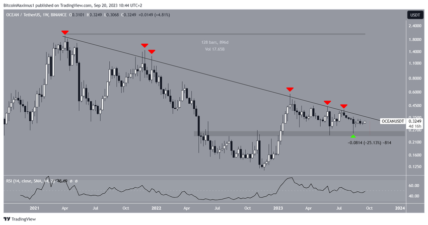 Ocean Protocol (OCEAN) Price Breakout