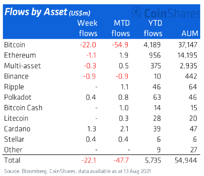 Объемы инвестиционных денег в криптовалютных фондах