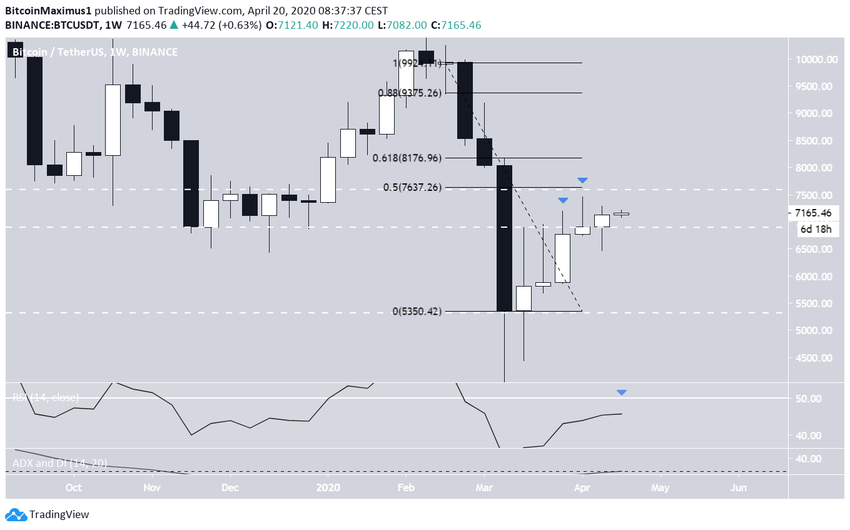 BTC Weekly Outlook