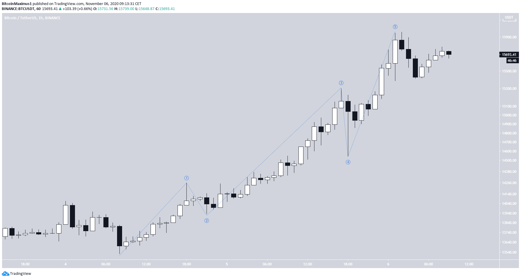 BTC Short-Term Count