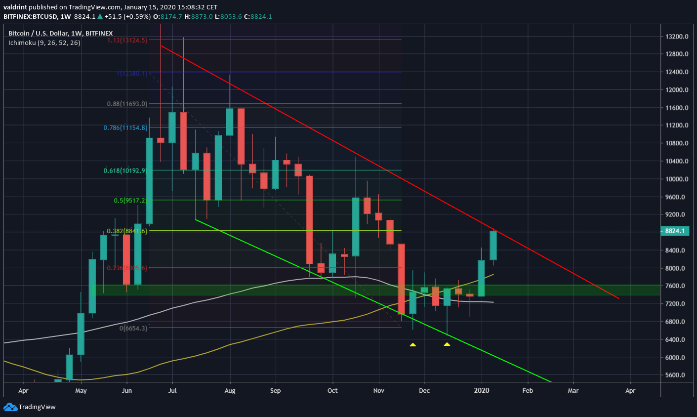 Bitcoin Long-Term Bottom