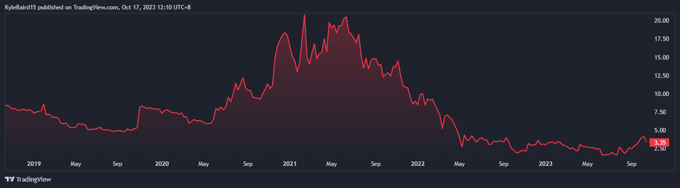 OSL parent Company BC Technology Stock Price. Source: TradingView
