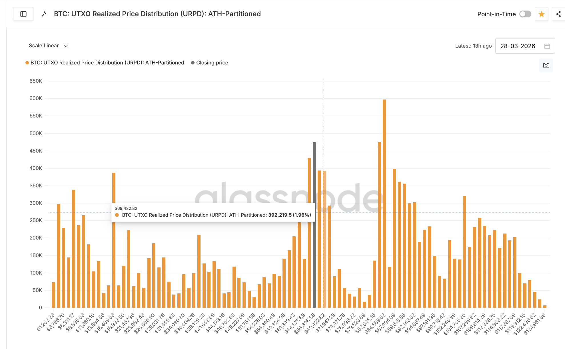BTC UTXO Realized Price Distribution