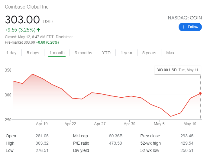 Цена акции COIN