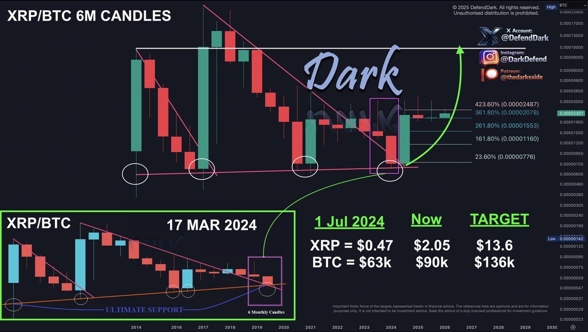 Análisis del precio de XRP supera Bitcoin y proyecciones para 2026. Fuente: X/@DefendDark
