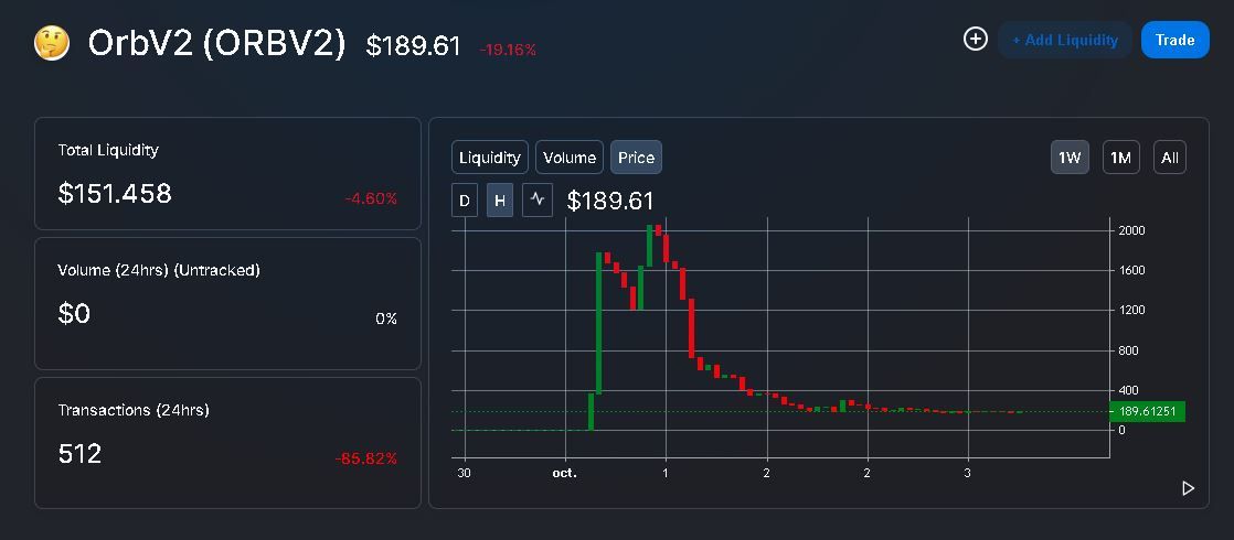 Gráfica del precio de ORBV2 en Uniswap con un movimiento de "pump and dump". Fuente: Uniswap.info