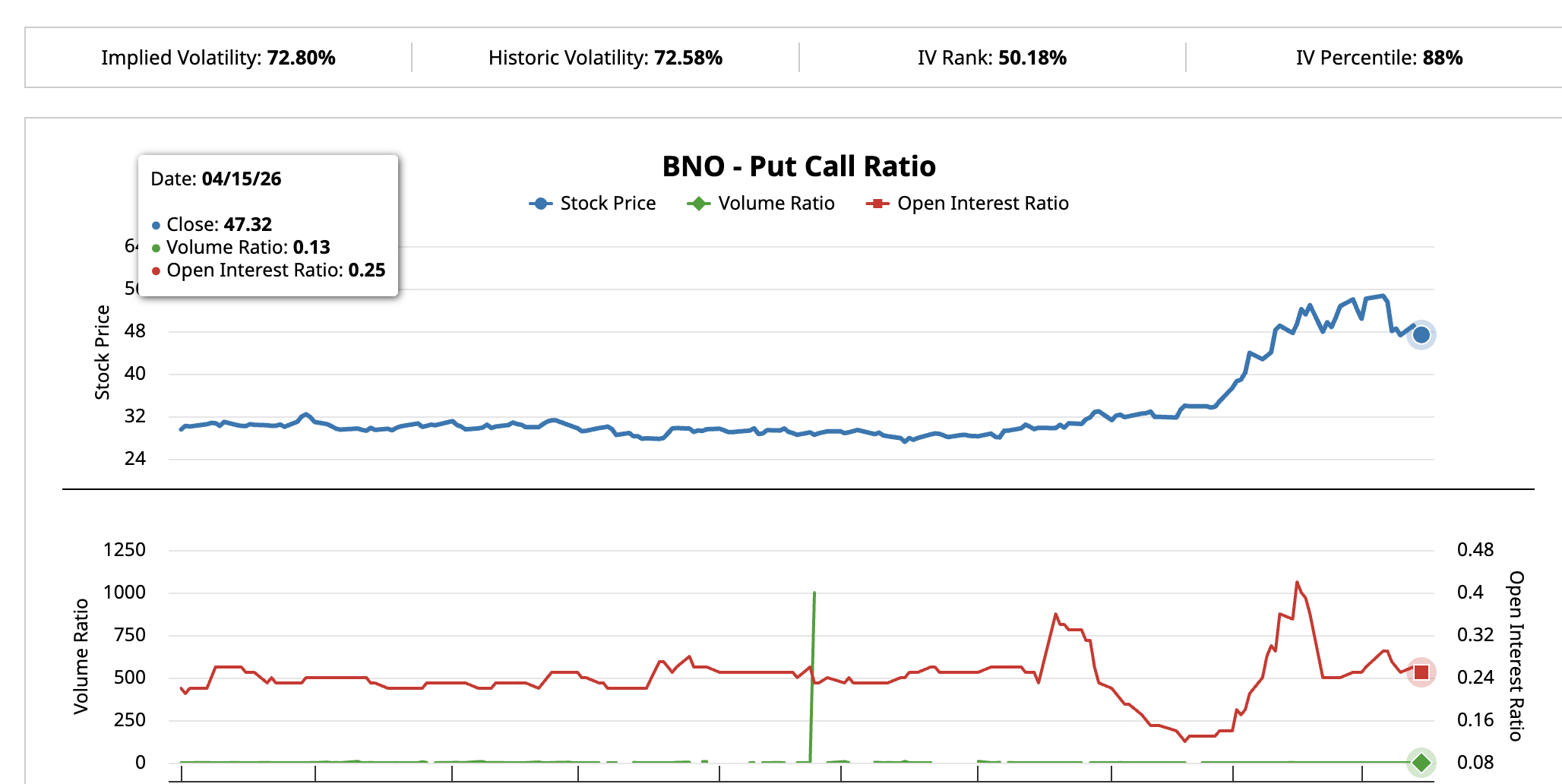 BNO Put Call Ratio IV