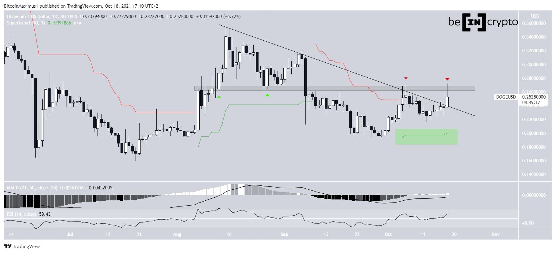 DOGECOIN Resistance line