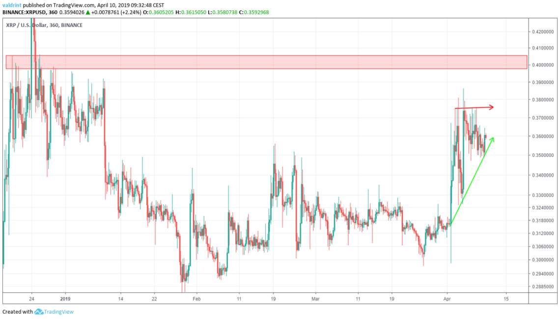 XRP Resistance